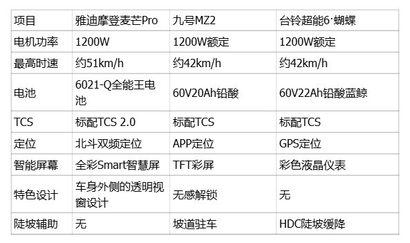 技术解析：雅迪摩登麦芒Pro的TCS 2.0、北斗双频定位与Yadea OS智慧系统