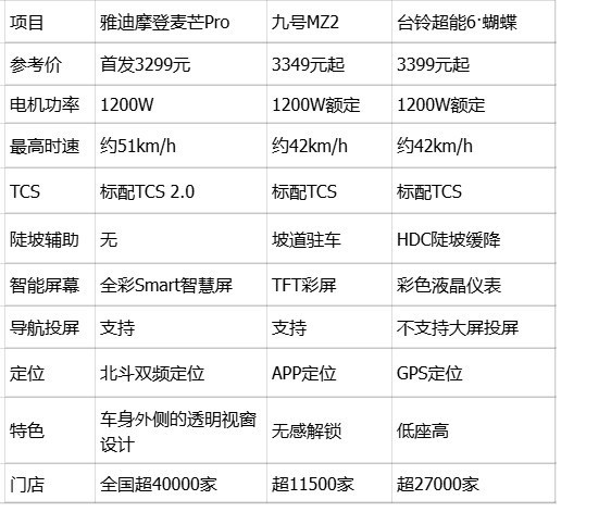 多场景实测:雅迪摩登麦芒Pro、九号MZ2、台铃超能6·蝴蝶校园通勤对比