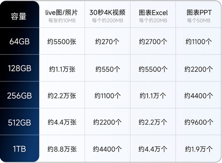 告别内存焦虑 最适合iPhone扩容的存储推荐