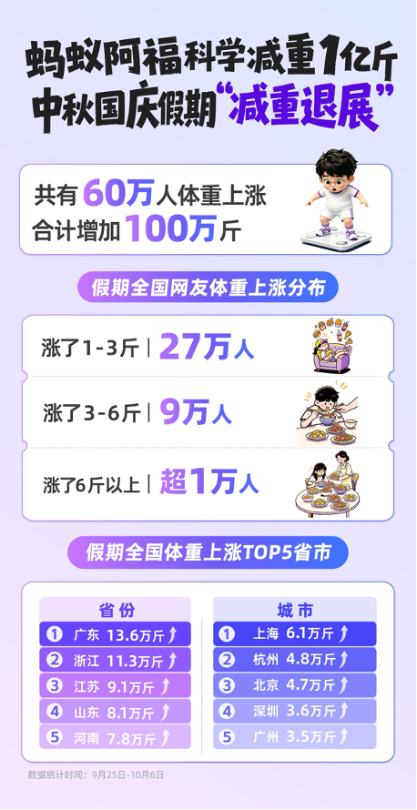 中秋国庆假期结束,全国超60万人增重超百万斤