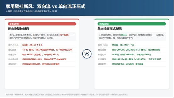 家用壁挂新风选购指南:五个维度看懂单向流与双向流的差距