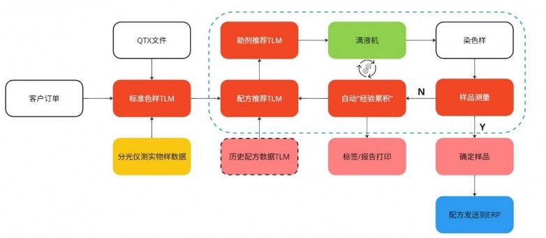 联发纺织携手Datacolor优化色彩管理,化验室生产周期平均缩短约30%