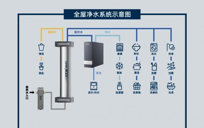 全屋净水选哪个品牌好?除了净化能力,售后体系同样重要