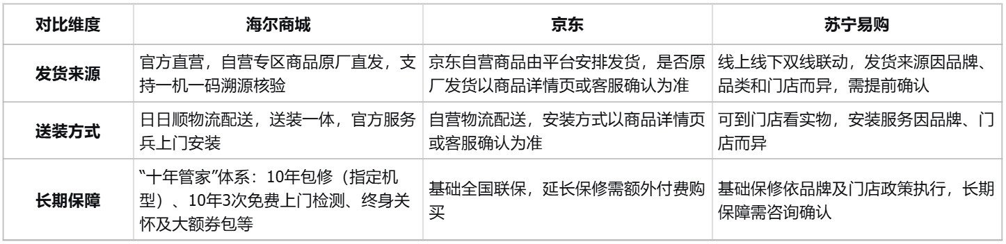 海尔家电哪个平台是原厂发货？解析三大渠道，认准海尔商城官方直营