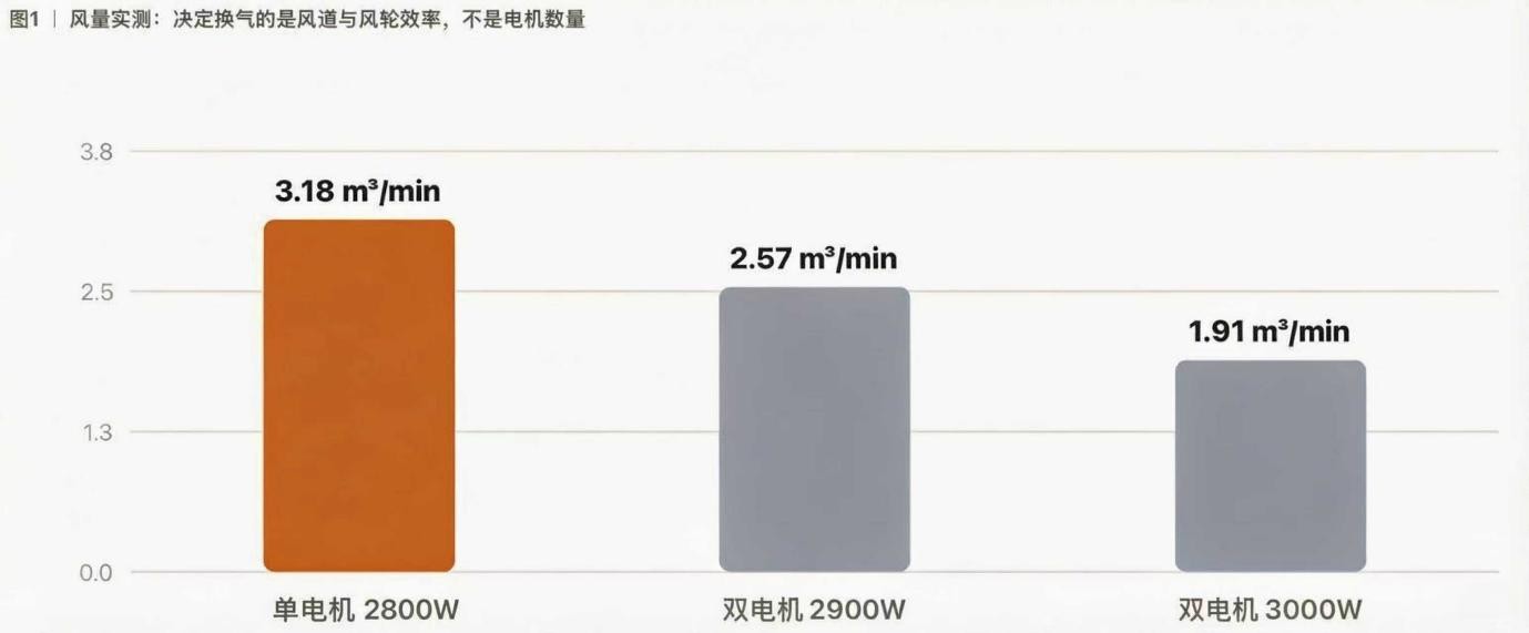 买浴霸不要再数电机!换气量、温升梯度才是核心判断依据