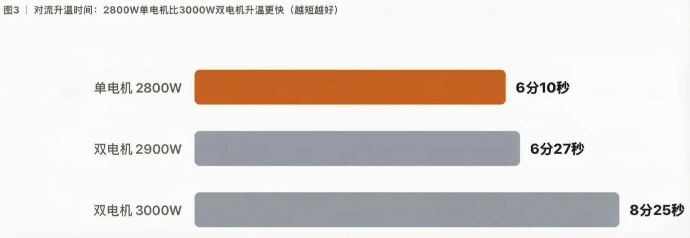买浴霸不要再数电机!换气量、温升梯度才是核心判断依据