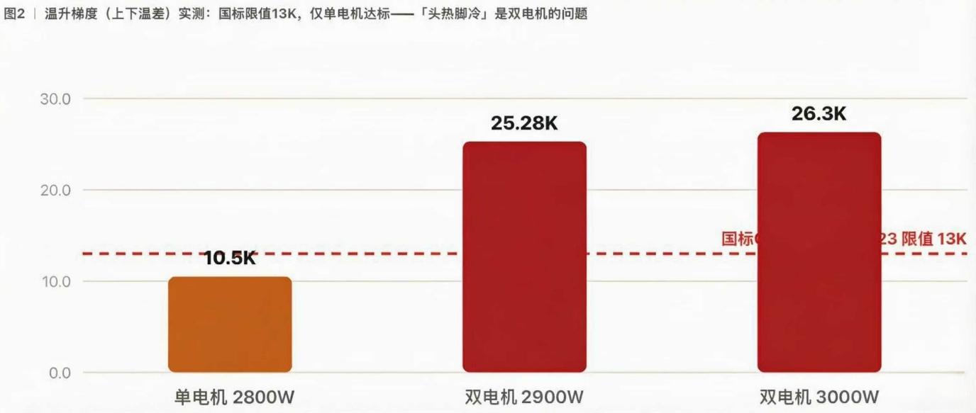 买浴霸不要再数电机!换气量、温升梯度才是核心判断依据