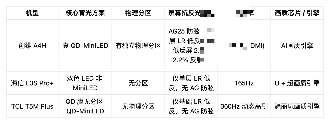 2026年MiniLED电视怎么避坑?三款对比,强光客厅选创维A4H