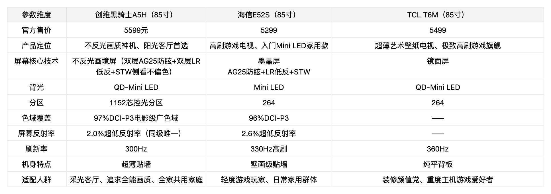 2026年采光好的客厅买电视不知道怎么选?6千档85寸电视深度横评