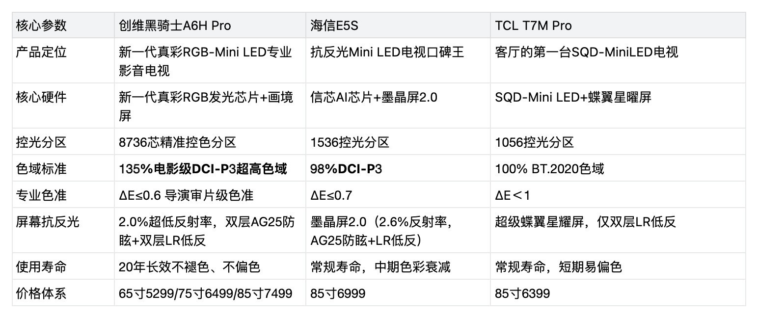 2026年5千档电视排行榜深度测评:三款主流Mini LED机型直接抄作业