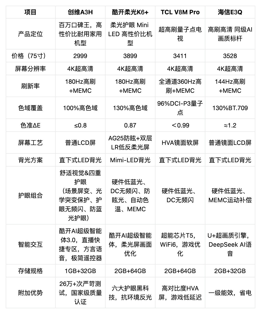 2026年3千价位低蓝光护眼电视横评:家庭场景才是选购核心