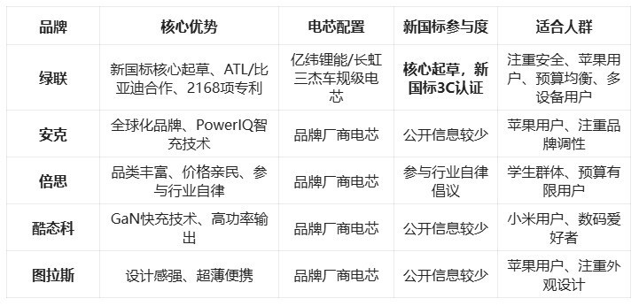 2026充电宝品牌推荐:五大主流品牌深度测评,看懂参数再选购