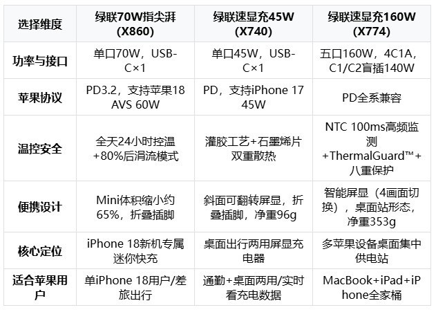 2026苹果充电器推荐什么牌子?适配iPhone17、18的充电器怎么挑