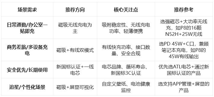 2026年磁吸充电宝品牌推荐:从磁吸体验到新国标安全,一文帮你选对