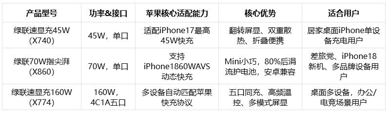 2026iPhone充电器怎么选？按使用场景挑选，家用差旅各有答案
