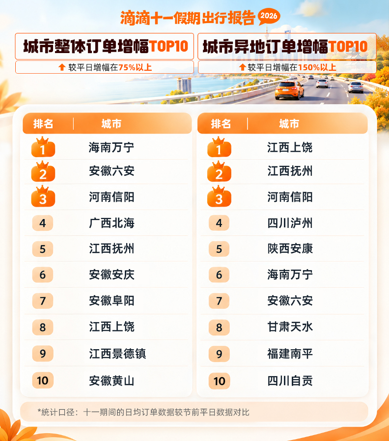 2026国庆出行大数据:跨城、县域、文旅打车需求全面攀升