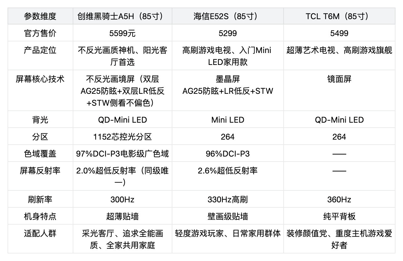 2026年买电视拒绝参数虚标,6千档85寸Mini LED电视硬核横评