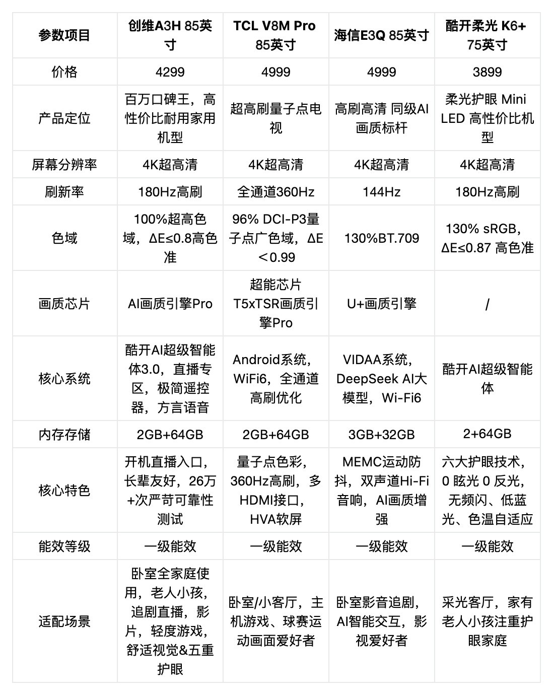 2026年4千价位85寸低蓝光护眼电视怎么选?老人孩子长期看必看