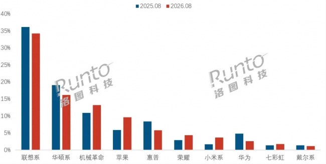 PC 行业卡位战,机械革命的AI PC产品版图比想象中更大