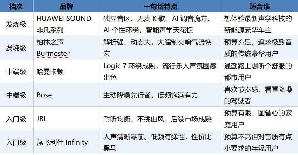 汽车音响品牌档次排名:国产品牌登顶?