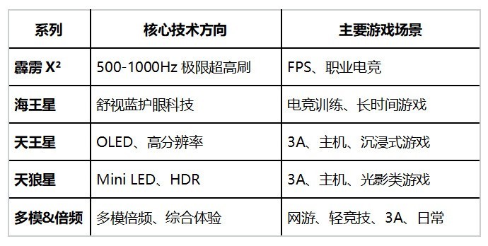 EVNIA弈威显示器有哪些产品系列 硬核详解