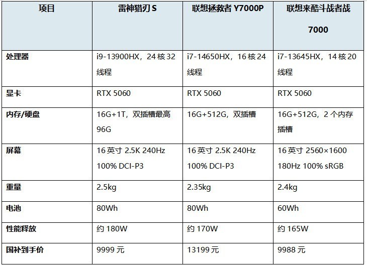RTX 5060 游戏本怎么选？三款主流机型对比参考，万元预算买 i9 还是买 i7