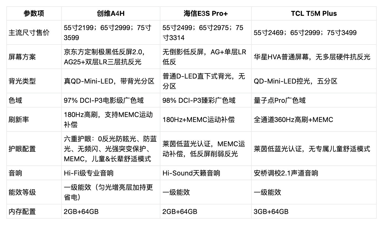 2026年三千预算买电视不知道怎么选?有娃家庭直接抄作业!