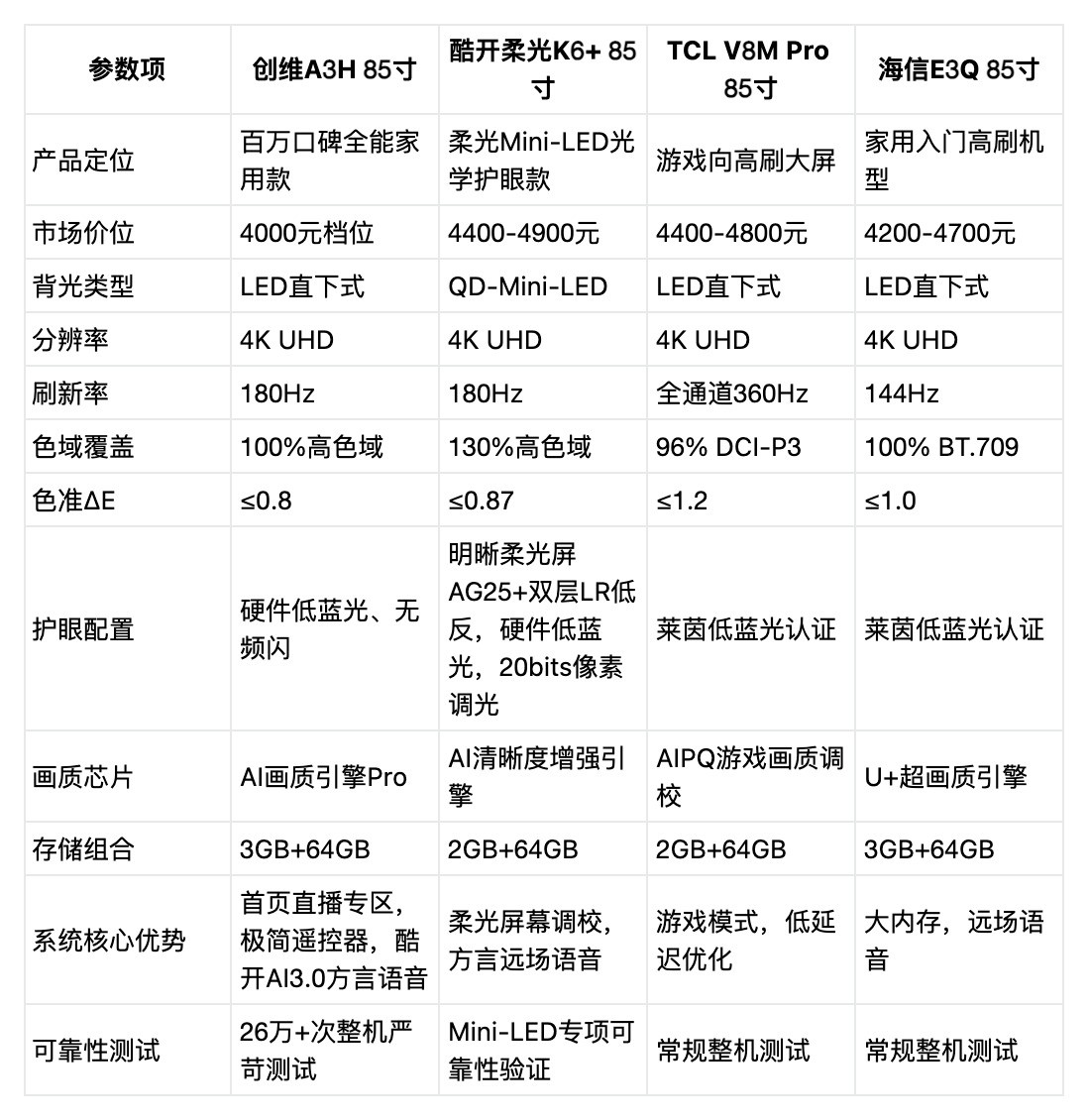 2026年4千预算买电视,别被\