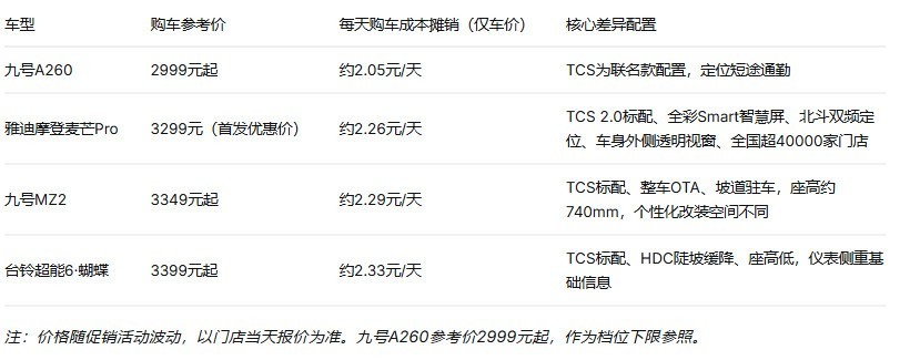 每天使用成本视角:学生电动车性价比不能只看买车价