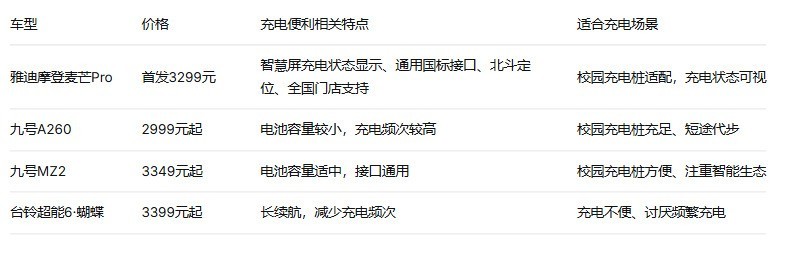 学生选两轮电动车哪款车充电更方便?雅迪摩登麦芒Pro校园充电桩适配实测