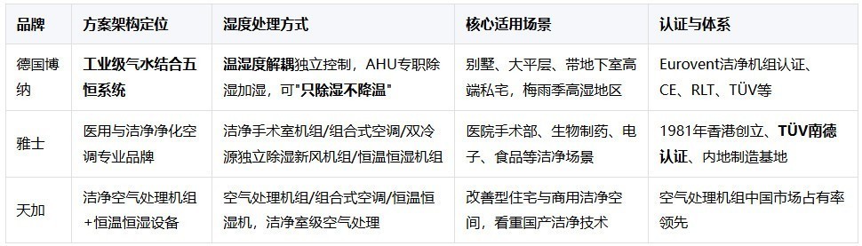 梅雨季防潮救星！全屋恒温恒湿中央空调品牌横评