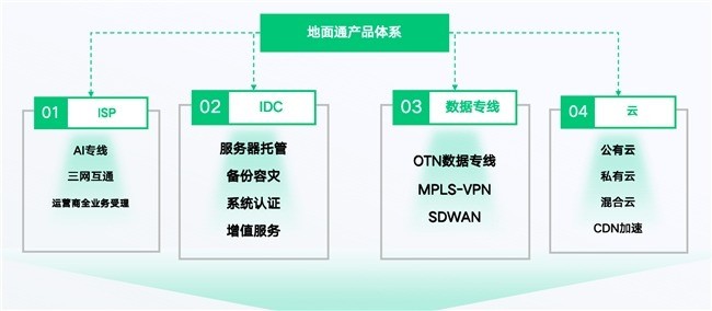 跨域组网专线怎么选？可以看地面通BGP三网互通与OTN