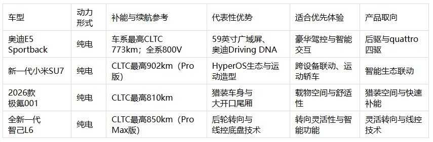 新能源轿车选购指南:设计、驾控、智能与补能怎么比较?