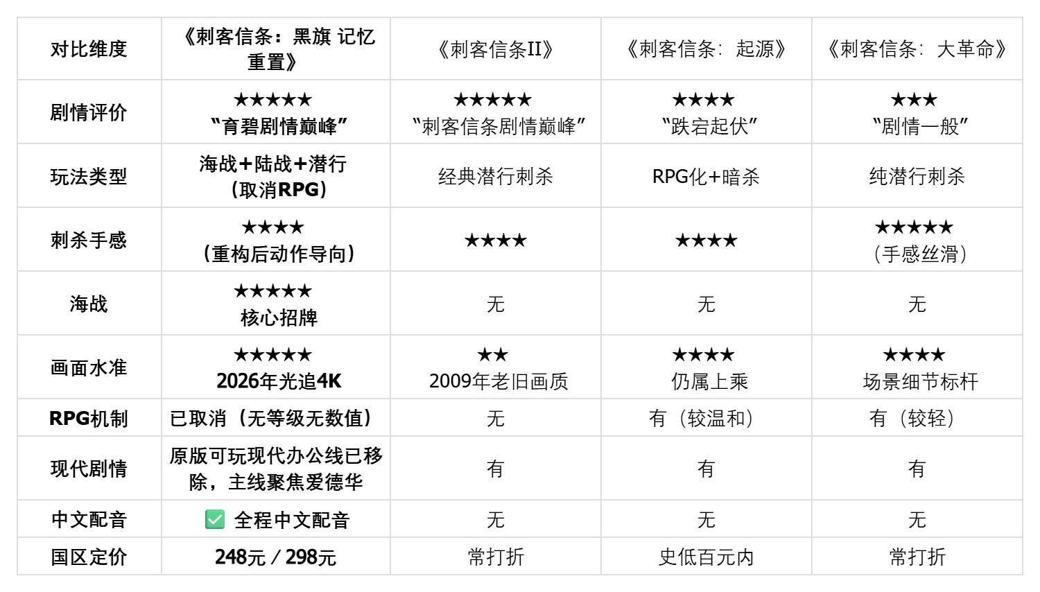 刺客信条系列哪一部最适合作为入坑的开端?