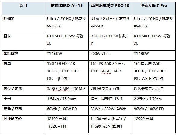 有哪些适合大学生的高性能笔记本？三款 RTX 5060 机型对比参考