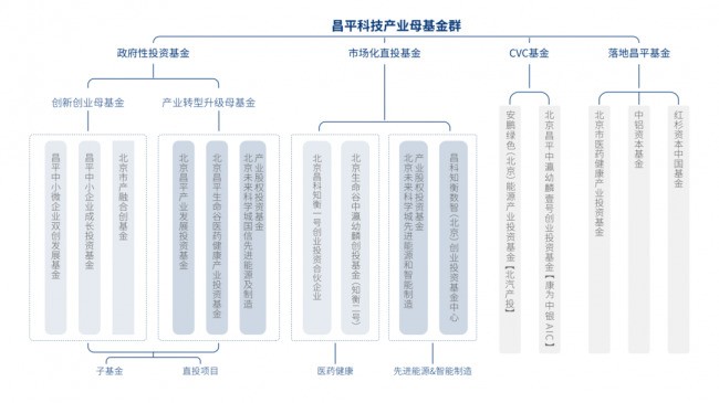 构筑数字经济生态圈 昌发展打造京北产业发展加速器