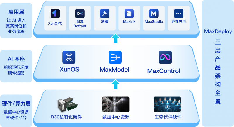 从服务器上架到业务见效：润迅私有化AI基座三款产品解读