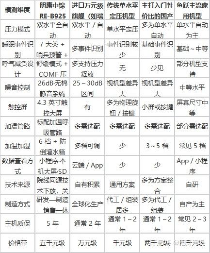 国产家用呼吸机、睡眠机怎么选?单水平和双水平全流程横测