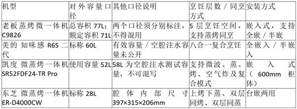 2026年微蒸烤一体机容量怎么选?老板蒸烤微一体机C9826等机型参考