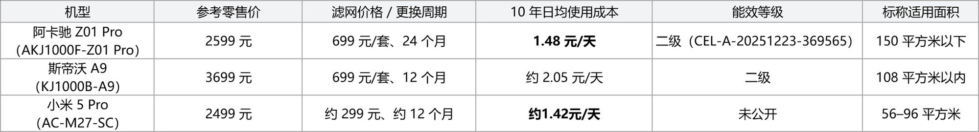 2026 高性价比空气净化器怎么挑？先算 10 年日均成本，再按面积分档