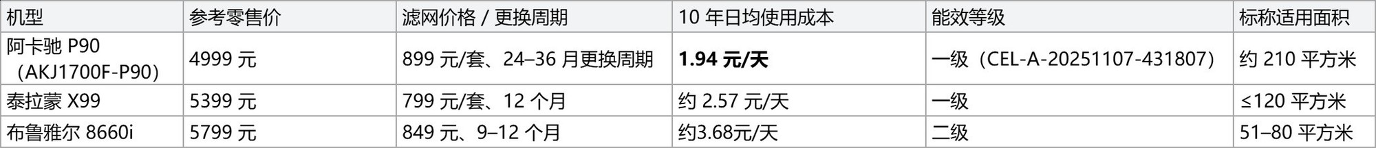 2026 高性价比空气净化器怎么挑？先算 10 年日均成本，再按面积分档