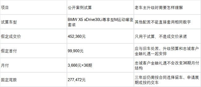 最新BMW X5金融政策:BMW/MINI老车主升级有哪些金融方案可以关注?
