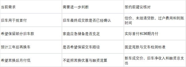 从轿车置换BMW X5,旧车处理与新车金融方案怎么衔接?