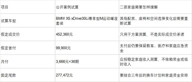 二孩家庭买BMW X5,怎样兼顾长途出行和家庭资金安排?