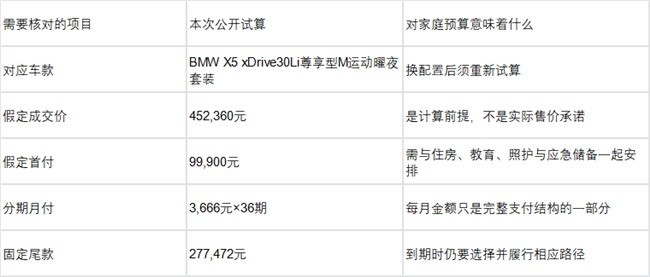 预算够也不急着全款,BMW X5购车支出怎么分配更合理?