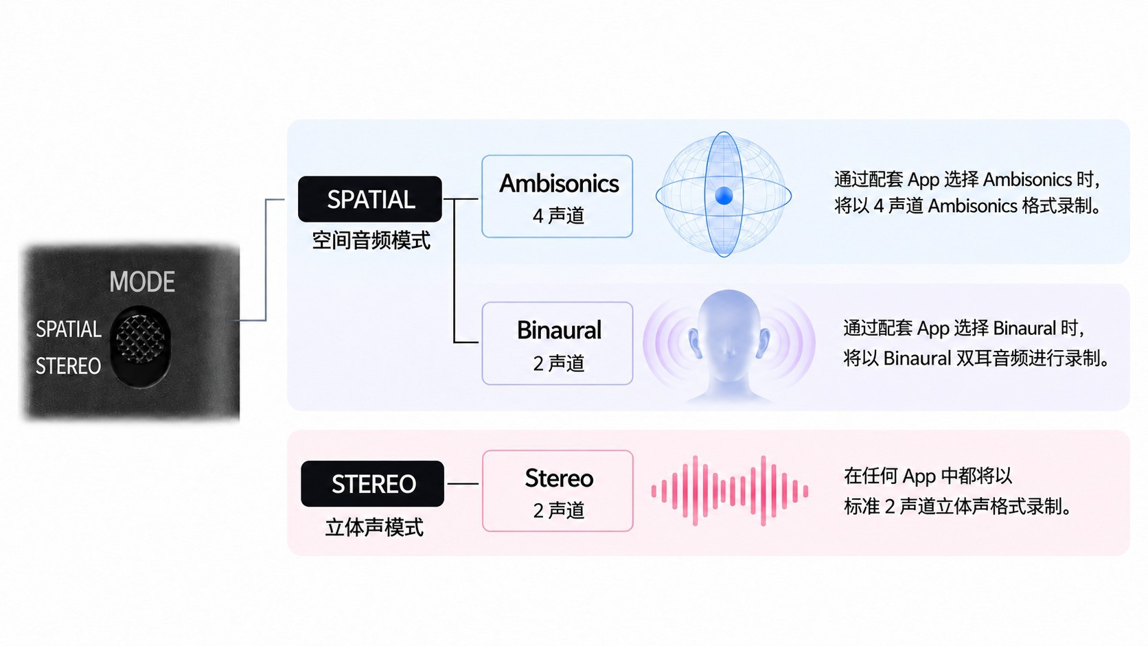 随身直连,专业创作触手可及 索尼发布 ECM-AX10空间音频麦克风