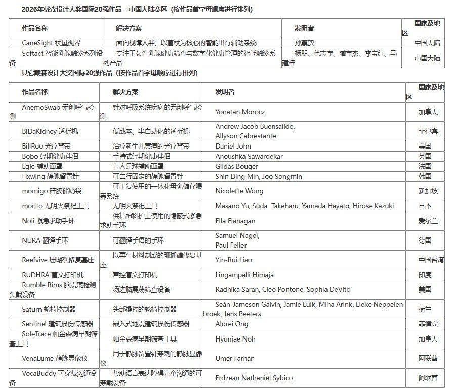 中国大陆赛区两项作品入围2026年戴森设计大奖国际20强