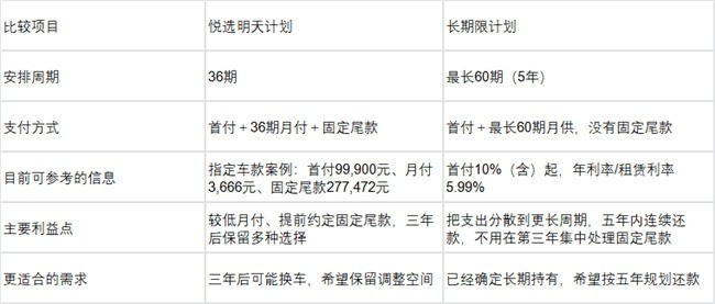 贷款5年且不提前还款，怎样选择期限和利率方案？