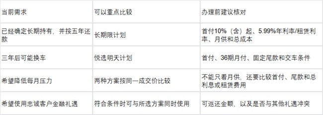贷款5年且不提前还款，怎样选择期限和利率方案？