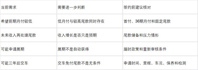 想降低前期月付，三年后的固定尾款应该怎么安排？